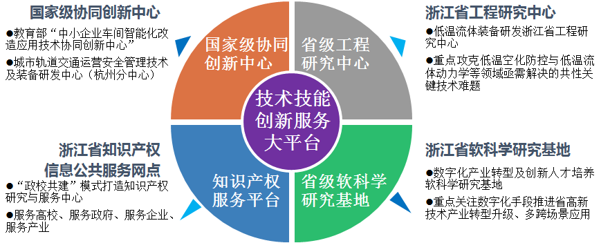 图1 技术技能创新服务大平台
